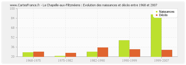 La Chapelle-aux-Filtzméens : Evolution des naissances et décès entre 1968 et 2007
